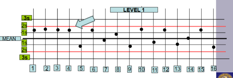 <p>What is the nomenclature for this chart? Would you accept or reject the QC?</p>