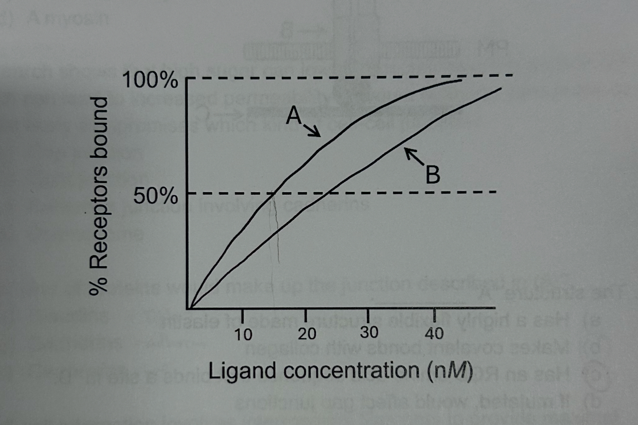 <p>The Kd of Ligand A is roughly</p>
