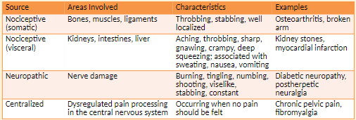 Pain Mechanisms