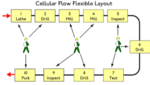 <ul><li><p>horse-shoe shaped</p></li><li><p>involves a team of workers to finish a product</p></li><li><p>workers can move around, makes them more skilled, less monotonous</p></li><li><p>different cells for different parts of product</p></li></ul>