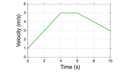 <p><span>During which time interval is the cart speeding up?</span></p>