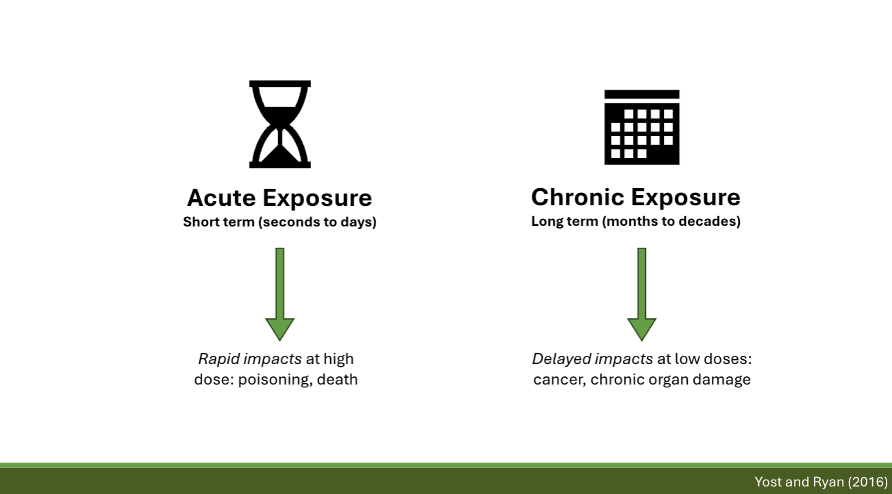 <p>Differentiate between acute vs chronic exposures and give several examples of each </p>