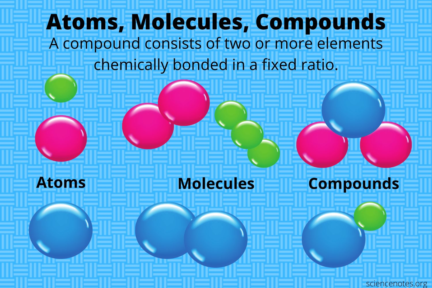 <p>Compounds = Are made up of one or more types of atoms; Can be found in both Covalent and Ionic bonding, because covalent bonds can also form compounds with two different non-metals</p><p>Molecules = Are only made up of a single type of atom (all from the same element); This can only exist in covalent compounds, where you can have the same element bonded to the same element through covalent bonds. <br>This<strong><mark data-color="#b10d5c" style="background-color: #b10d5c; color: inherit"> doesn’t exist in ionic compounds</mark></strong>, because they require two different atoms from two different elements that have an electrostatic attraction to each other</p>