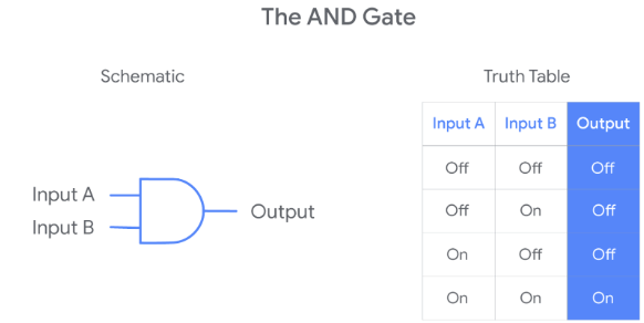 <p>AND Gate</p>