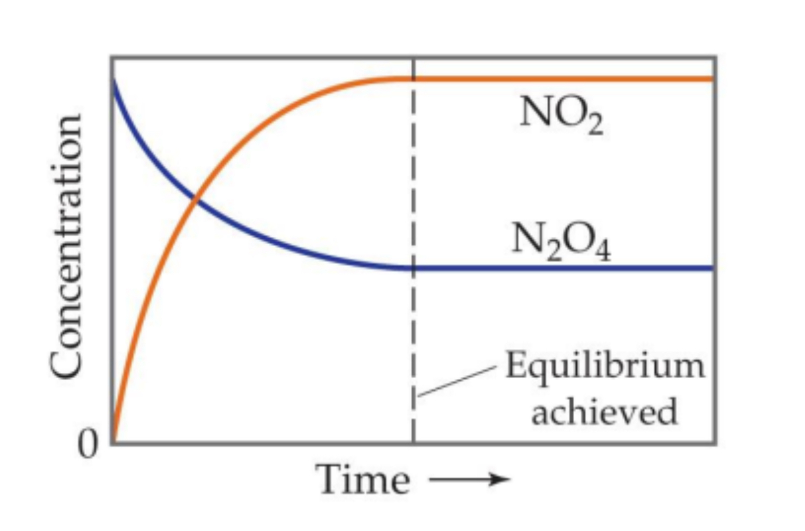 <p>Reactants keep decreasing while products increase and then once equilibrium is established the two concentrations stay the same.(rate of forward reaction slows down and rate of reverse reaction speeds up). Once Equlibrium is established, the concentrations of the reactants and products remain the same.</p>