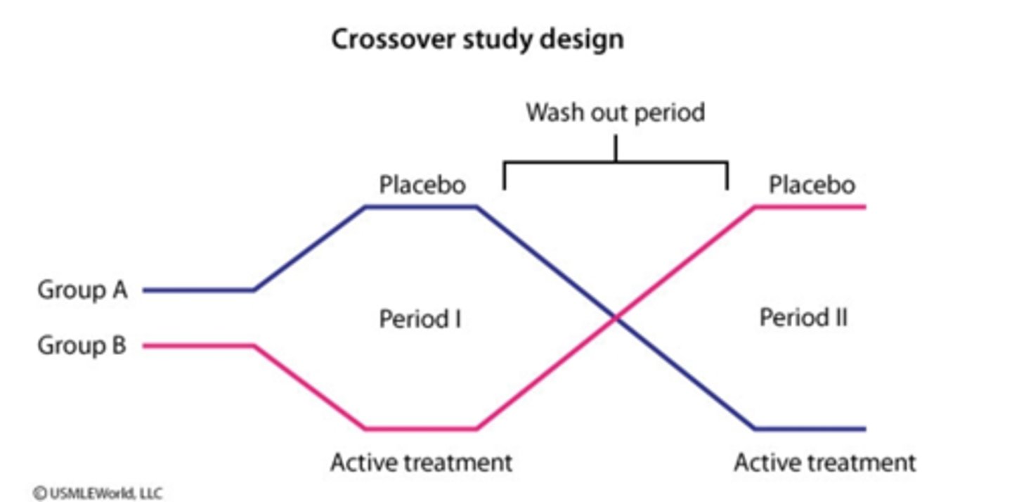 <p>in a crossover study, both groups receive both treatments just at different times</p>