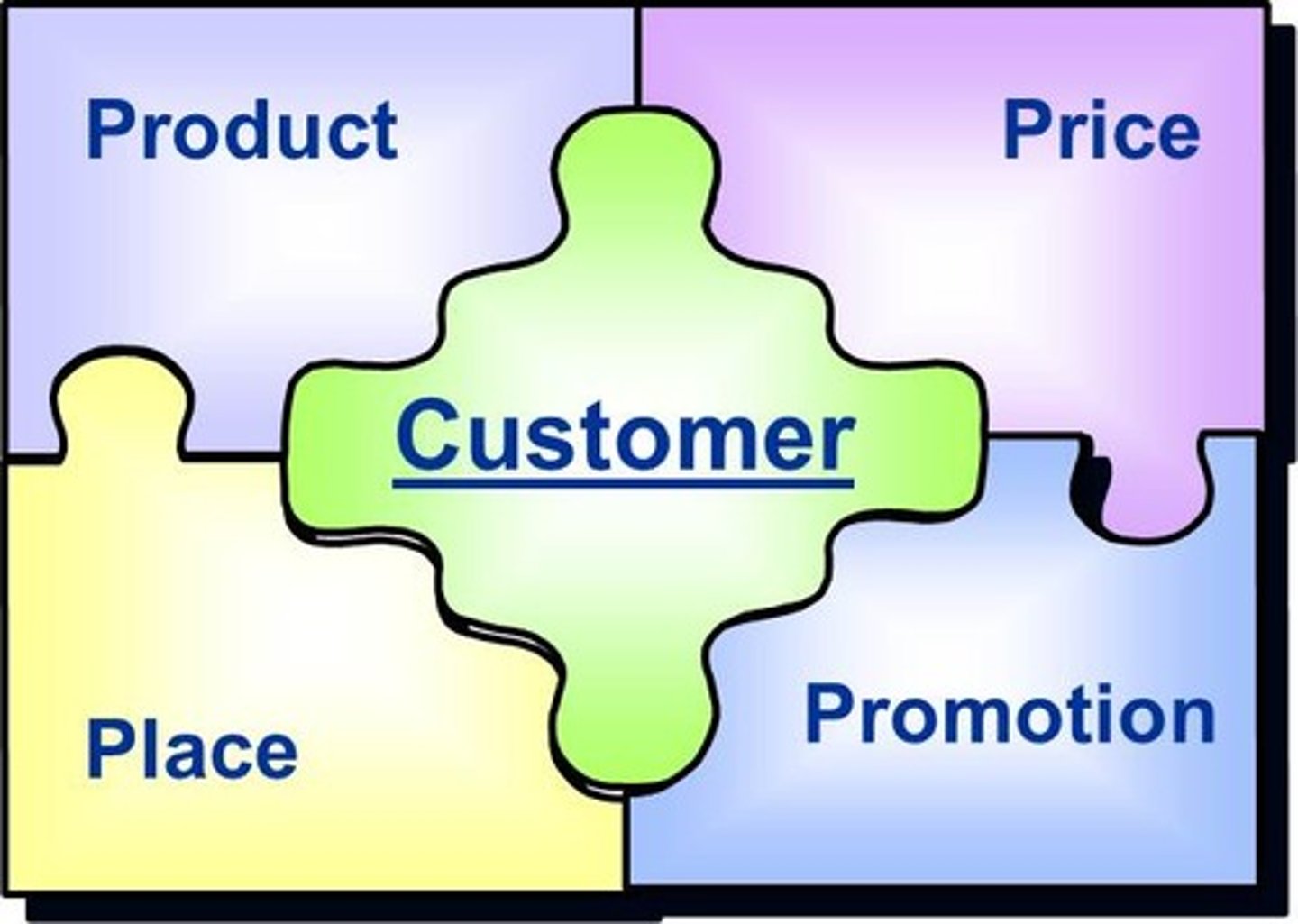 <p>The Four Ps</p><p>Product, Price, Place, Promotion</p>