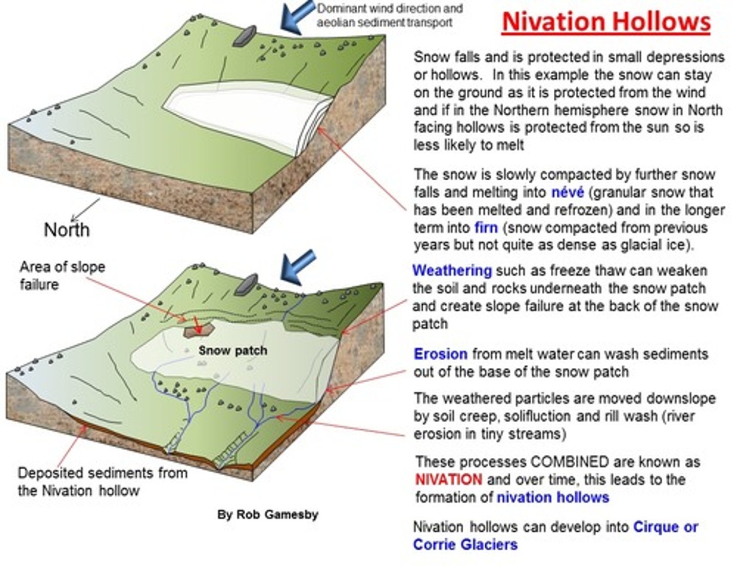 <p>When snow makes hollows deeper and wider by freezing and thawing.<br>When temperature is above 0°C the snow melts and when it's below °C the water refreezes as ice.<br>Ice expands as it freezes, frost shattering breaks off bits of the rock at the base of the hollow.<br>When the snow melts the melt water carries the debris away.</p>