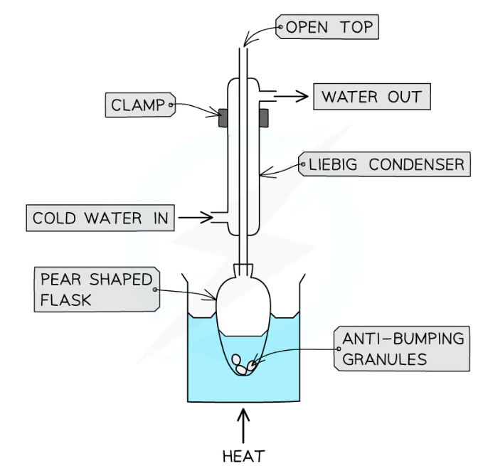 <ol><li><p>Pour methyl benzoate into a round bottomed flask</p></li><li><p>Add equal amounts of sodium hydroxide solution and ethanol to flask</p></li><li><p>Add a few anti-bumping granules and set equipment up for refluxing</p></li><li><p>Reflux for 20 minutes</p></li><li><p>Allow the contents of the flask to cool with the condenser still in place. When cool, remove condenser from flask and decant into a beaker.</p></li></ol><p></p>