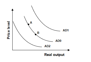 <p>Refer to the graph above. From 1938 to 1943 the Federal deficit rose from $1.0 billion to $53.8 billion due to increased defense spending. The effect of this on the AD curve</p><p>can be shown by:</p><p>A) a shift from AD0 to AD2 C) a movement from A to B</p><p>B) a shift from AD0 to AD1 D) a movement from B to A</p>