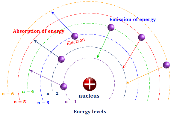 <p>When electrons absorb energy, they move to a higher energy level (excited state). When electrons release energy, they fall back closer to the ground state. The particles they absorb/emit are called photons — <strong><em>the smallest possible packets of electromagnetic energy</em></strong>. If an electron absorbs a photon to go up an energy level, it will emit the same photon to go back down. The difference in energy between the states corresponds to the frequency of radiation in the atomic line spectra.</p>