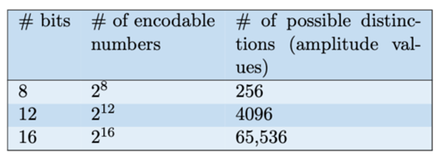 <p>2^n levels of amplitude</p>