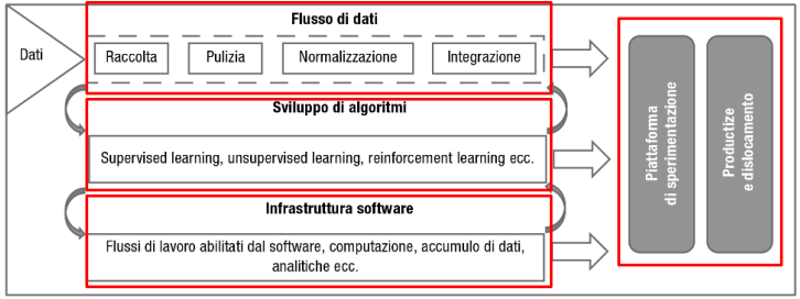 <p><em><span>Elementi Essenziali dell'IA Factory</span></em></p>