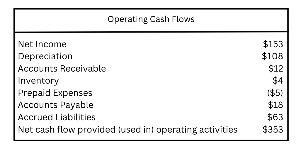 Schedule of Operating Cash Flows