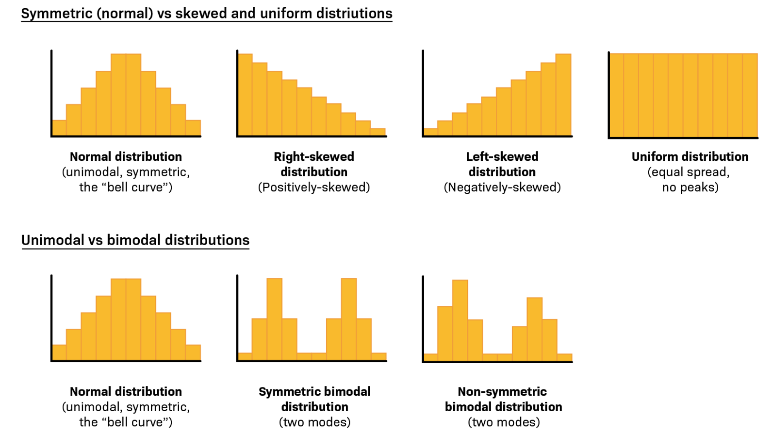 <ul><li><p><em>Negatively Skewed (-ve)</em>: <u>tails to the left</u> towards -ve direction, <strong>mean &lt; median.</strong></p></li><li><p><em>Positively Skewed (+ve)</em>: <u>tails to the right</u> towards +ve direction, <strong>mean &gt; median.</strong></p></li></ul><p></p>