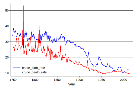 <p>Crude death rate (CBR)</p>