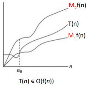 <ul><li><p><span>The formal definition of Big Θ:&nbsp;</span></p><ul><li><p><span>Let T(n) and f(n) be two positive functions from the integers or the real numbers to the real numbers&nbsp;</span></p></li><li><p><span>T(n) is Θ(f(n)) if even as n becomes arbitrarily large, T(n)'s growth is bounded from above and below by f(n), meaning it grows no faster and no slower than f(n)&nbsp;</span></p></li><li><p><span>T(n) </span><span style="font-family: &quot;Cambria Math&quot;">∊</span><span> Θ(f(n)) if there are positive constants M1, M2 and n₀ such that&nbsp;</span></p><ul><li><p><span>M1×f(n) ≤ T(n) ≤ M2 ×f(n) for all n ≥ n₀</span></p></li></ul></li><li><p><span>It means T(n) </span><span style="font-family: &quot;Cambria Math&quot;">∊</span><span> Θ(f(n)) if T(n) </span><span style="font-family: &quot;Open Sans&quot;">∊</span><span> O(f(n)) AND T(n) </span><span style="font-family: &quot;Open Sans&quot;">∊</span><span> Ω(f(n))</span></p></li></ul></li></ul><p></p>