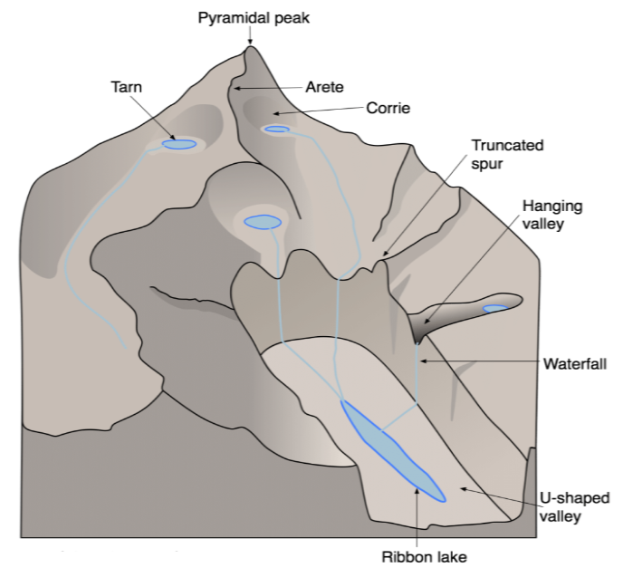 <p>How do hanging valleys form?</p>
