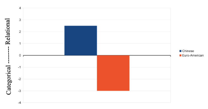 <p>Hypothesis: Analytic thinkers should make taxonomic, category-based classification salient while Holistic thinkers should make thematic, relation-based classification salient. </p><p>Methods: Subjects are European Americans vs. Mainland Chinese in China</p><p>Predictions: </p><ol><li><p>Euro-Americans =&gt; Individualistic =&gt; Analytic =&gt; Taxonomic Categorical Classification</p></li><li><p>Chinese =&gt; Collectivistic =&gt; Holistic =&gt; Thematic Relational Classification</p></li></ol><p>Results: Chinese participants have a preference for thematic choices. Americans focus on taxonomic categories. </p><p>Analysis: Being consistent with the Analytic/Holistic distinction, culture has a substantial influence on classification. Chinese conceptual organization is more relational. American conceptual organization is more taxonomical and categorical. </p>