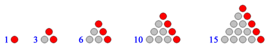 <p>The terms of this is related to the number of dots needed to create a triangle. Begin forming a triangle with three dots; one on top and two on the bottom. The next row would have three dots, making a total of six dots. The next row in the triangle would have four dots, making a total of 10 dots. The following row would have five dots, for a total of 15 dots. Therefore, a triangular sequence begins: "1, 3, 6, 10, 15…"</p>