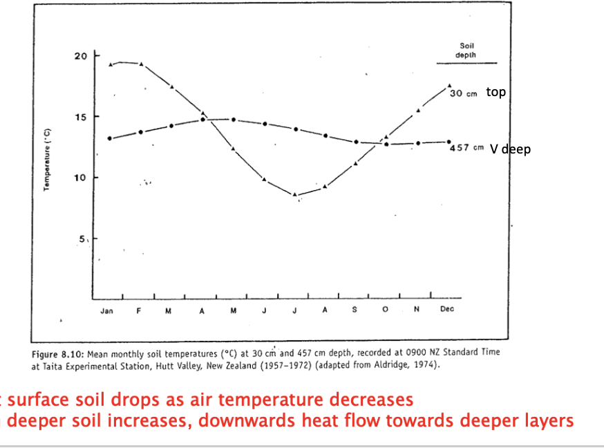 <p>Summer= high temp,<span>&nbsp; </span>top soil warming up a bit</p><p>Winter= less radiation so soil doesn’t warm up that much</p><p>Losing heat with top soil, the time delay causes the sub soils to be heated up and as the sub soil is transferring heat back to the top soil layers- losing some degrees in the subsoil until the top soil starts heating up</p><p>T at surface soil drops as air temperature decreases</p><p>T in deeper soil increases, downwards heat flow towards deeper layers</p>