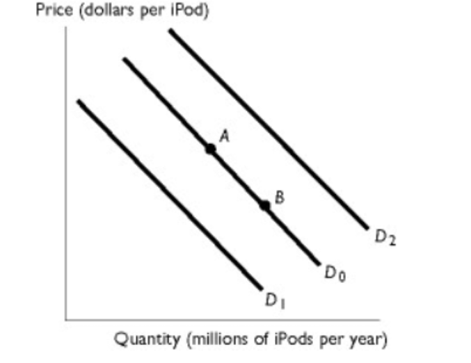<p><span>The figure shows the market for iPods. Which of the following shifts the demand curve from D0 to D1?</span></p><p><br><span>A. A decrease in the price of Zunes, a</span><br><span>substitute for iPods.</span><br><span>B. A requirement that all students at</span><br><span>universities have an iPod.</span><br><span>C. An increase in people's incomes.</span><br><span>D. A decrease in the price of iPods.</span><br><span>E. An increase in the price of iPods.</span></p>