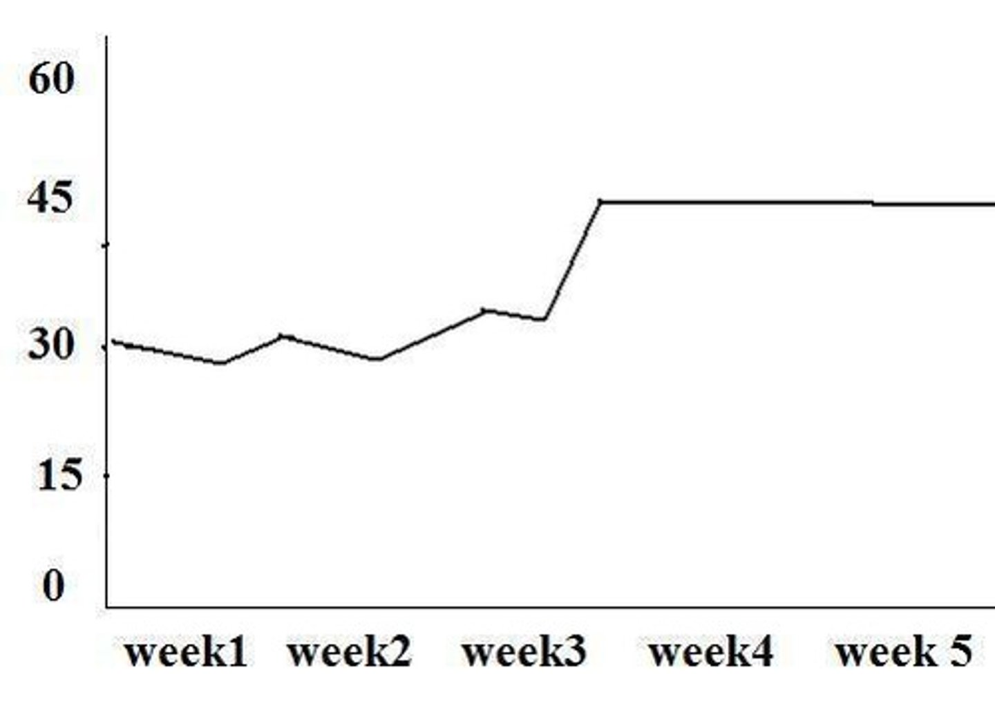 <p>stabilise after a period of increase or decrease.</p><p>e.g. Online news visits ____________ ____________ ____________ 2 million per week after rising from 1.2 million in January.</p>