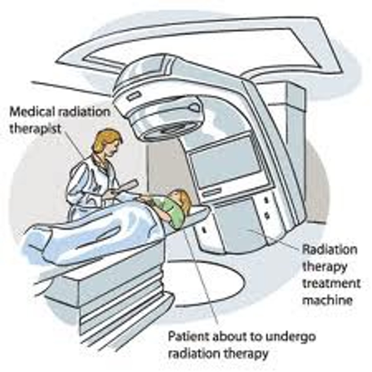 <p>Electromagnetic waves with the shortest wavelengths and highest frequencies. Wavelength 10¹⁰ - 10¹⁶ m</p>