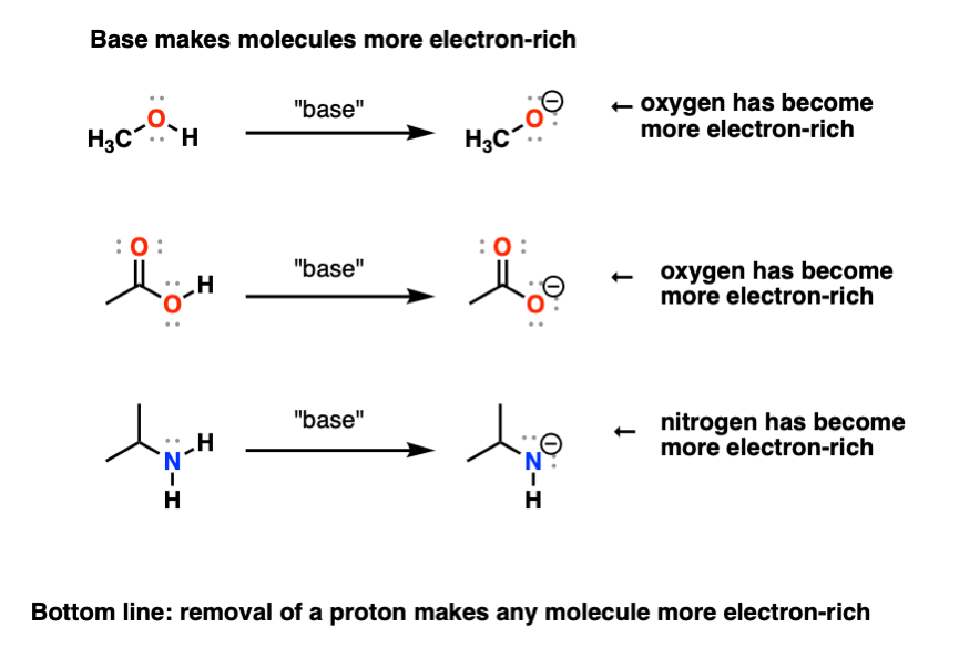 <p>the chemical process where a molecule or ion gains a proton</p>