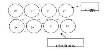 <ul><li><p>metallic bond or attraction between the electrons and positive ions/cations</p></li><li><p>bonds are strong/require a lot of energy to break AND high melting point </p></li><li><p>Delocalised electrons move AND good conductivity </p></li></ul><p></p>