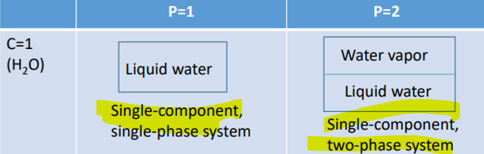 Single: Liquid water
Two: Water vapour and liquid water 