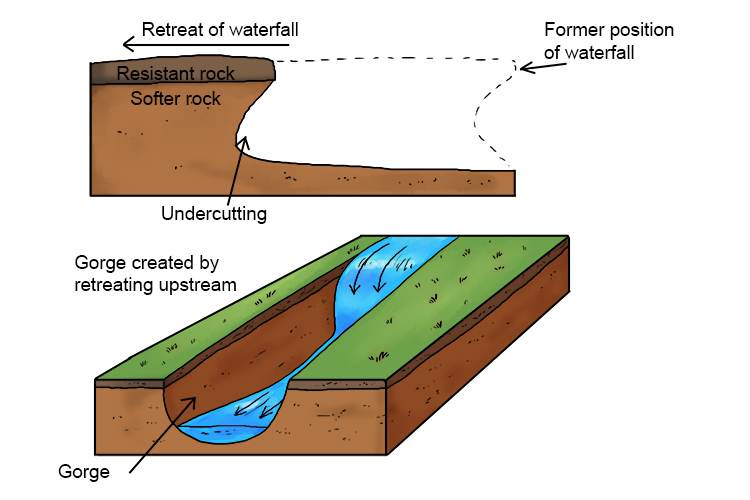 <p>A narrow, steep-sided valley formed by the retreat of a waterfall or vertical erosion.</p>