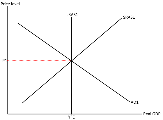 <p>when aggregate supply = aggregate demand</p>