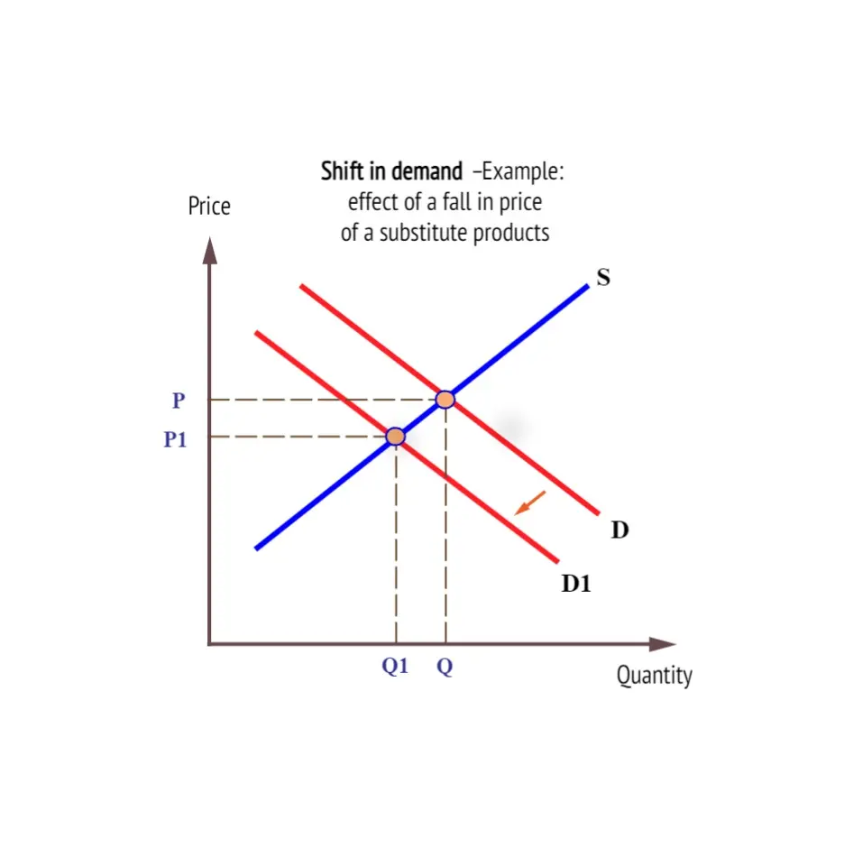 <p>Demand Shift</p>