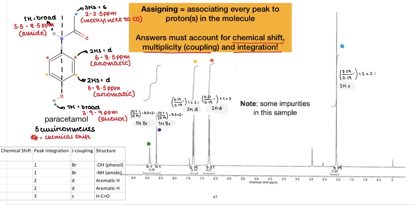 <ol><li><p>Calculate integration, splitting and chemical shift for each environment in the molecule </p></li><li><p>Calculate integration, splitting and chemical shift for each signal on spectrum</p></li><li><p>Match them up</p></li></ol><p></p>