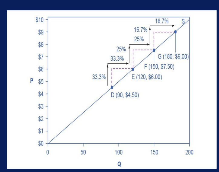 <ul><li><p>straight line reaching up from the origin</p></li><li><p>btw each pair of points the %age increase in qty supplied is the same as the %age increase in price</p></li><li><p>along the curve, the %age qty increases on the horizontal axis exactly match the percentage price increases on the vertical axis so this supply curve has a constant unitary elasticity at all points</p></li></ul><p></p>
