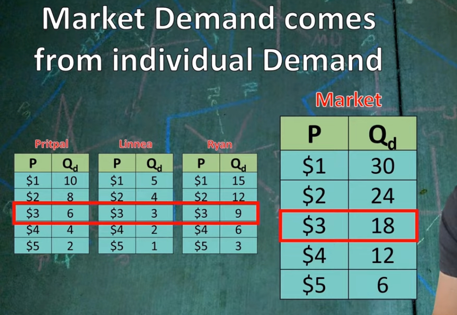 <p>By adding up the individual demands of what consumers would pay for the product</p>