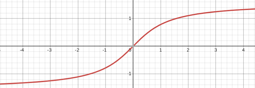 <p>inverse tangent parent function</p>