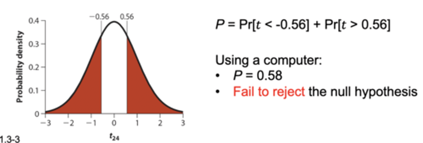 <p>Compute p-value: the probability of this test statistic or more extreme given the null hypothesis is true</p><p>• for this example, the t-stat was t₂₄=-0.56</p><p>• Pr = the area under the Curve greater than the t statistic and the area under the Curve on the opposite side of the Curve (see the red shading in pic)</p>