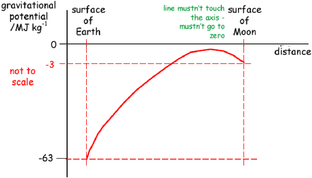 <ul><li><p>Potential is a scalar so two non-zero potentials CANNOT combine to give zero.</p></li><li><p>Just because there is a point where forces are balanced DOESNT mean the potential is zero at that point.</p></li></ul><p></p>