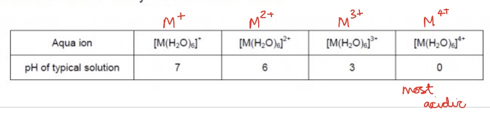 <ul><li><p>the higher the charge, the higher the charge density </p></li><li><p>so the more polarised the O-H bond so the more H⁺ ions you will find in the solution </p></li></ul><p></p>