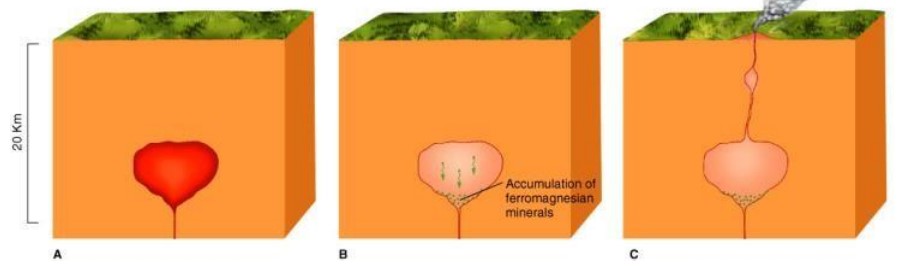 involves the changing of magma composition by the removal of denser early-formed ferromagnesian minerals by crystal settling Note that the separation of early-formed ferromagnesian minerals from a magma body increases the silica content of the remaining magma and leaves behind a more mafic residue