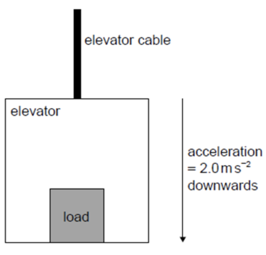 <p><span>An elevator (lift) and its load have a total mass of 750 kg and accelerate vertically downwards at 2.0 m s^–2. &nbsp;What is the tension in the elevator cable?</span></p><p></p><p><span>A. 1.5 kN</span></p><p><span>B. 6.0 kN</span></p><p><span>C. 7.5 kN</span></p><p><span>D. 9.0 kN</span></p>