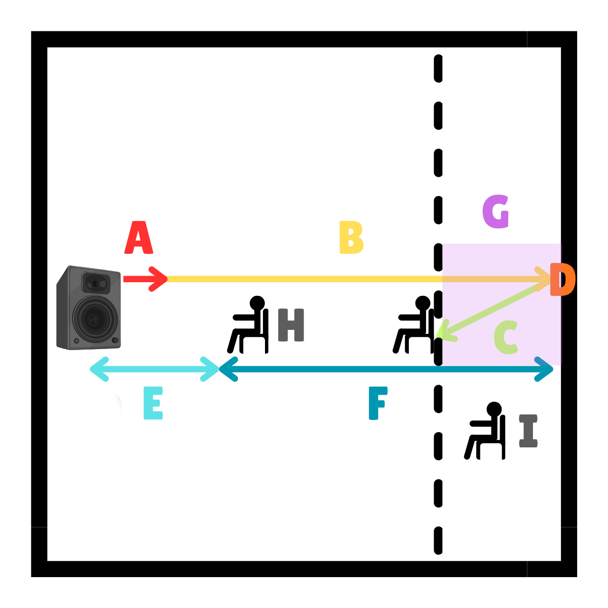 <p>Please explain what is happening to sound in a classroom using the four acoustic phenomena: absorption, reflection, refraction, and diffraction.</p>