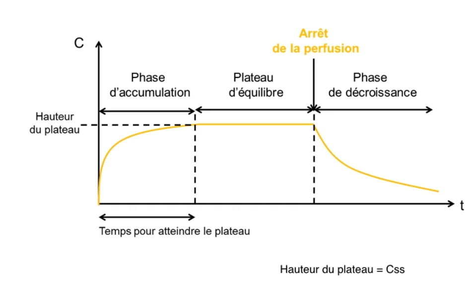 <p>Un cas particulier dâadministration rĂ©pĂ©tĂ©e continue</p>