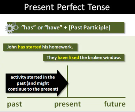 <p>Menyatakan kejadian yang sudah terjadi tapi masih berhubungan dengan sekarang.</p>