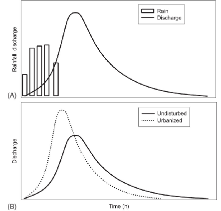 <p>Explain graph A</p>