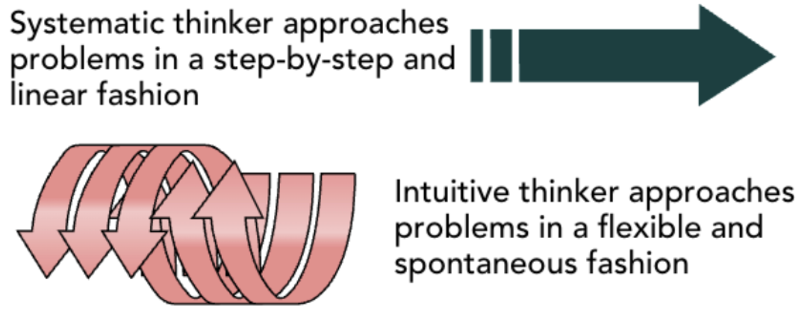 <p><span>approaches problems in a rational, step-by-step, and analytical fashion. This method is slow and methodical</span></p>