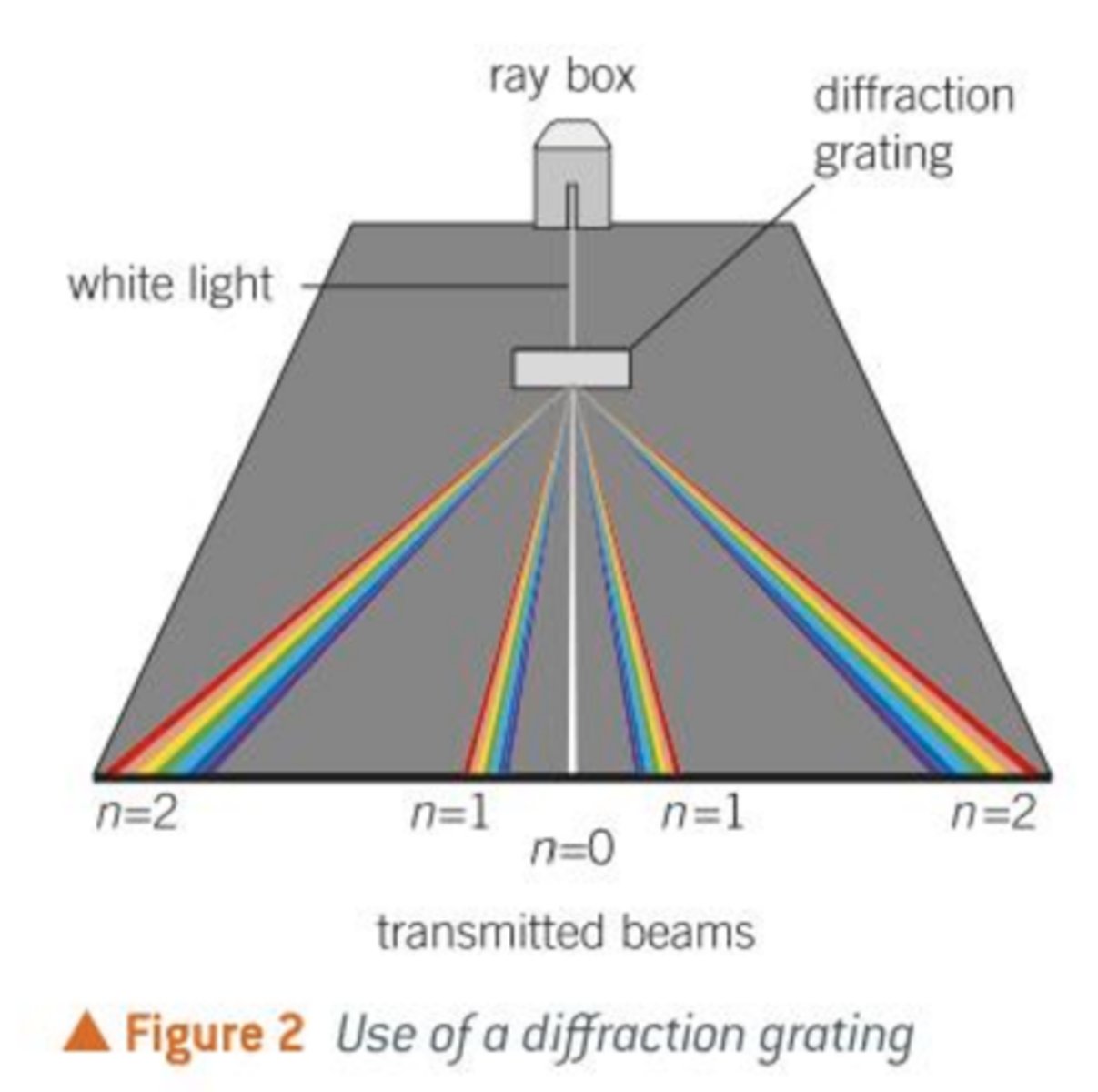 <p>an optical component with regularly spaced slits or lines that diffract and split light into beams of different colour travelling in different directions</p>