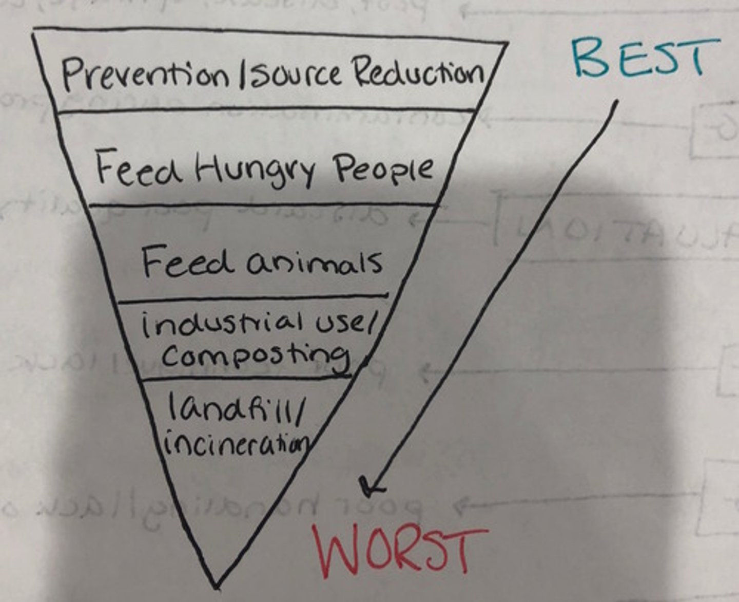<p>a program that lists strategies for food waste management in their order of importance, beginning with avoiding food waste and followed by reusing, recycling, reprocessing, energy recovery and waste disposal</p>